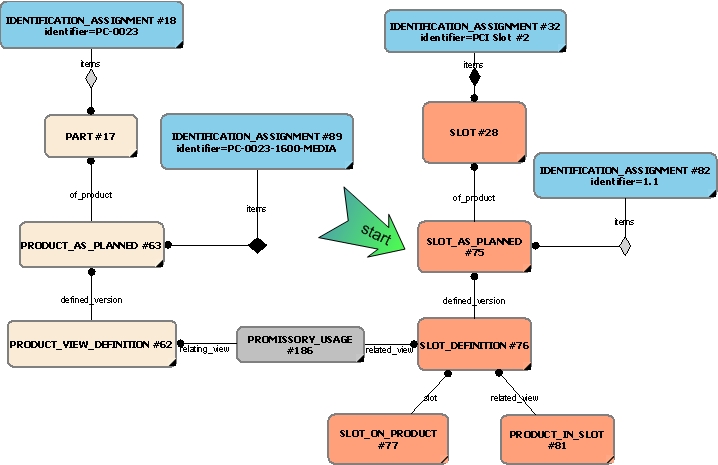 Figure 28 —  Representing a slot as planned in an assembly containing instances of product as planned.